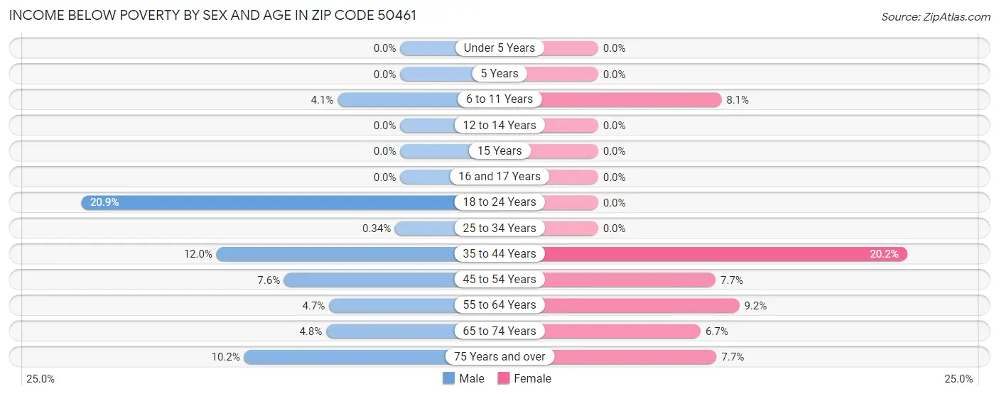 Income Below Poverty by Sex and Age in Zip Code 50461