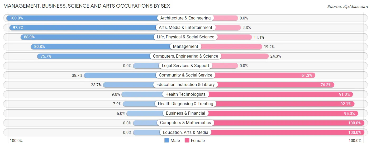 Management, Business, Science and Arts Occupations by Sex in Zip Code 50461