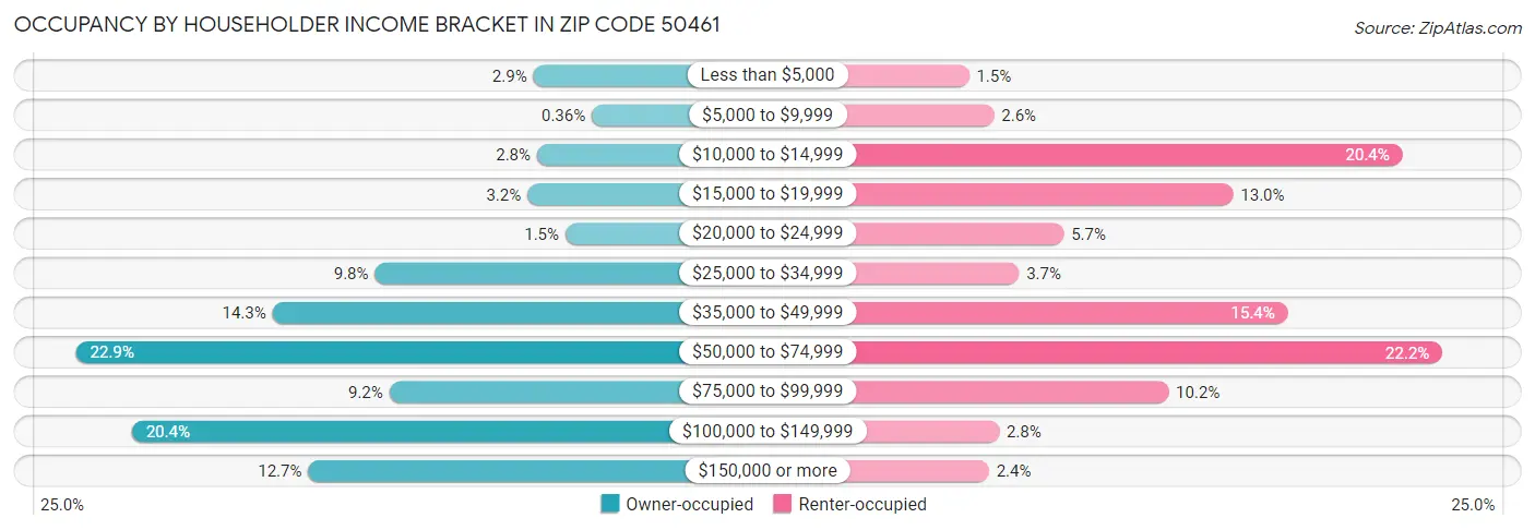 Occupancy by Householder Income Bracket in Zip Code 50461