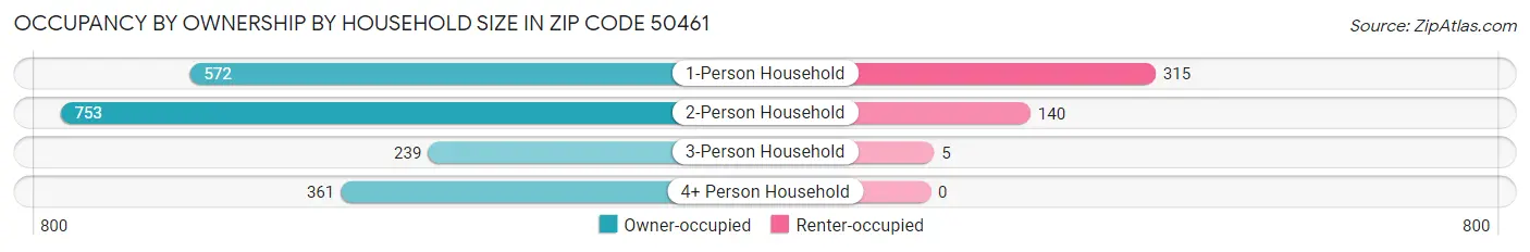 Occupancy by Ownership by Household Size in Zip Code 50461