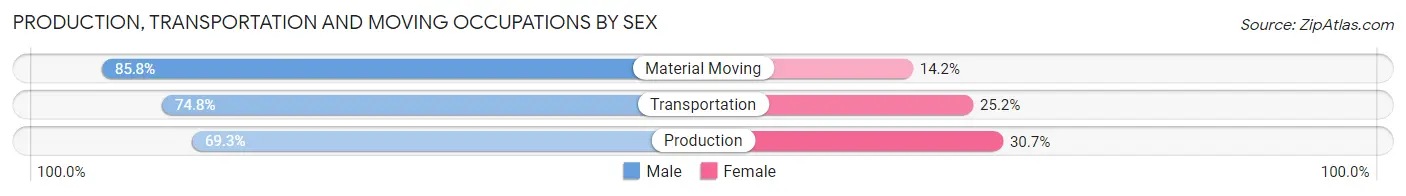 Production, Transportation and Moving Occupations by Sex in Zip Code 50461