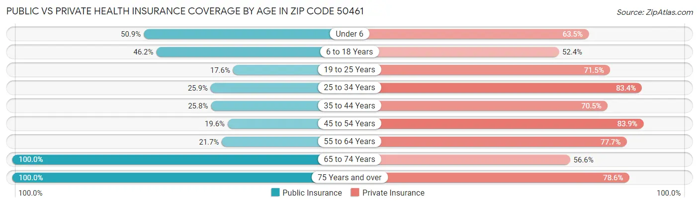Public vs Private Health Insurance Coverage by Age in Zip Code 50461
