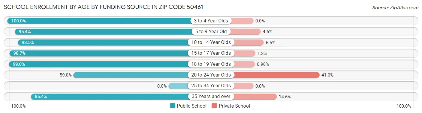 School Enrollment by Age by Funding Source in Zip Code 50461