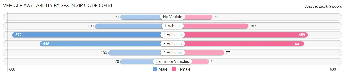 Vehicle Availability by Sex in Zip Code 50461