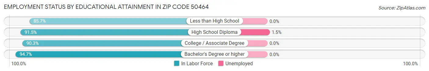 Employment Status by Educational Attainment in Zip Code 50464