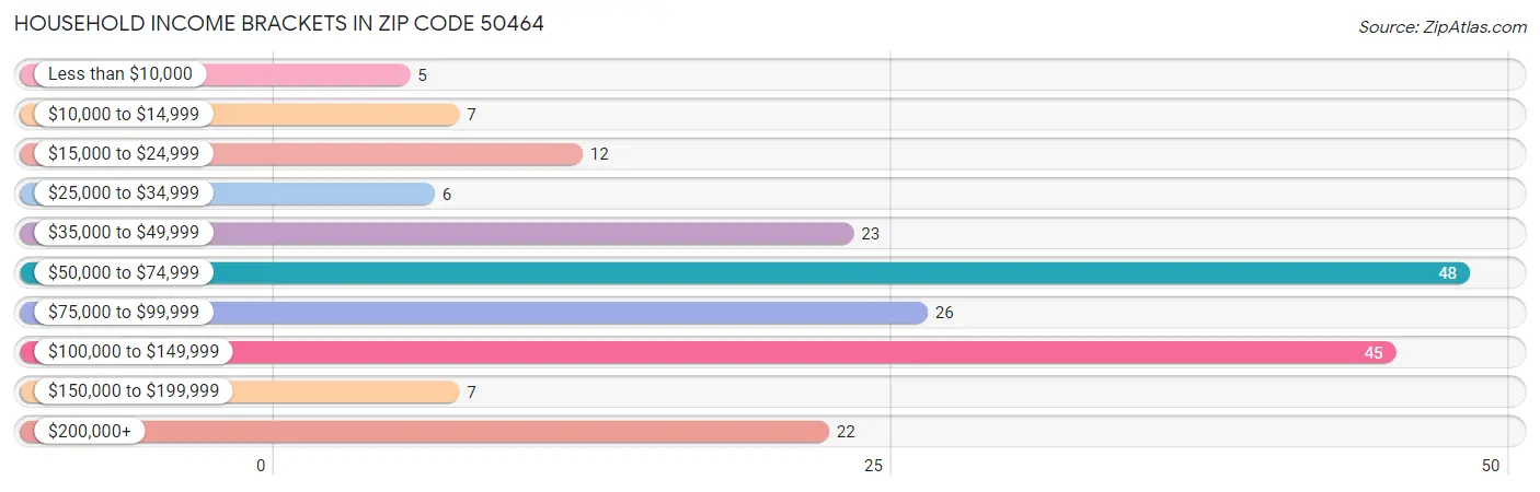 Household Income Brackets in Zip Code 50464