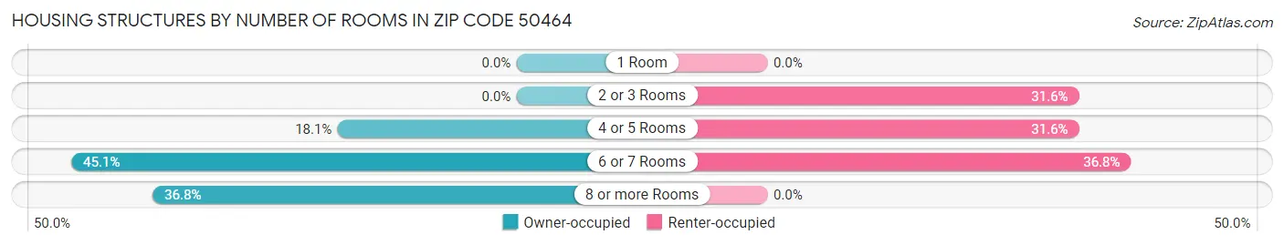 Housing Structures by Number of Rooms in Zip Code 50464