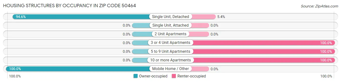 Housing Structures by Occupancy in Zip Code 50464