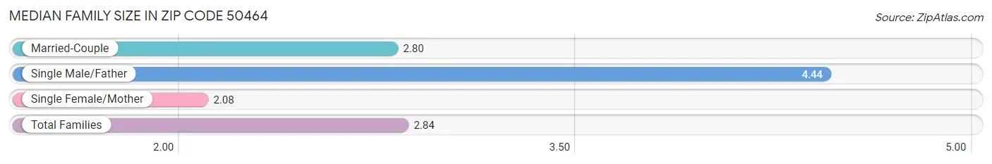 Median Family Size in Zip Code 50464