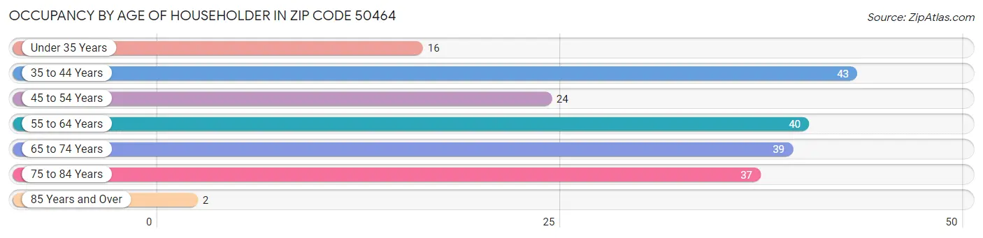 Occupancy by Age of Householder in Zip Code 50464