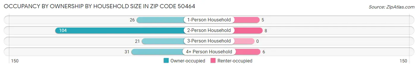 Occupancy by Ownership by Household Size in Zip Code 50464