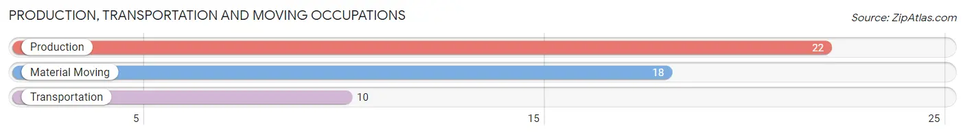 Production, Transportation and Moving Occupations in Zip Code 50464