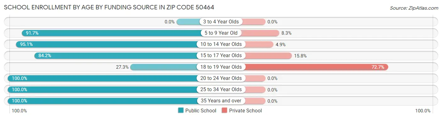 School Enrollment by Age by Funding Source in Zip Code 50464