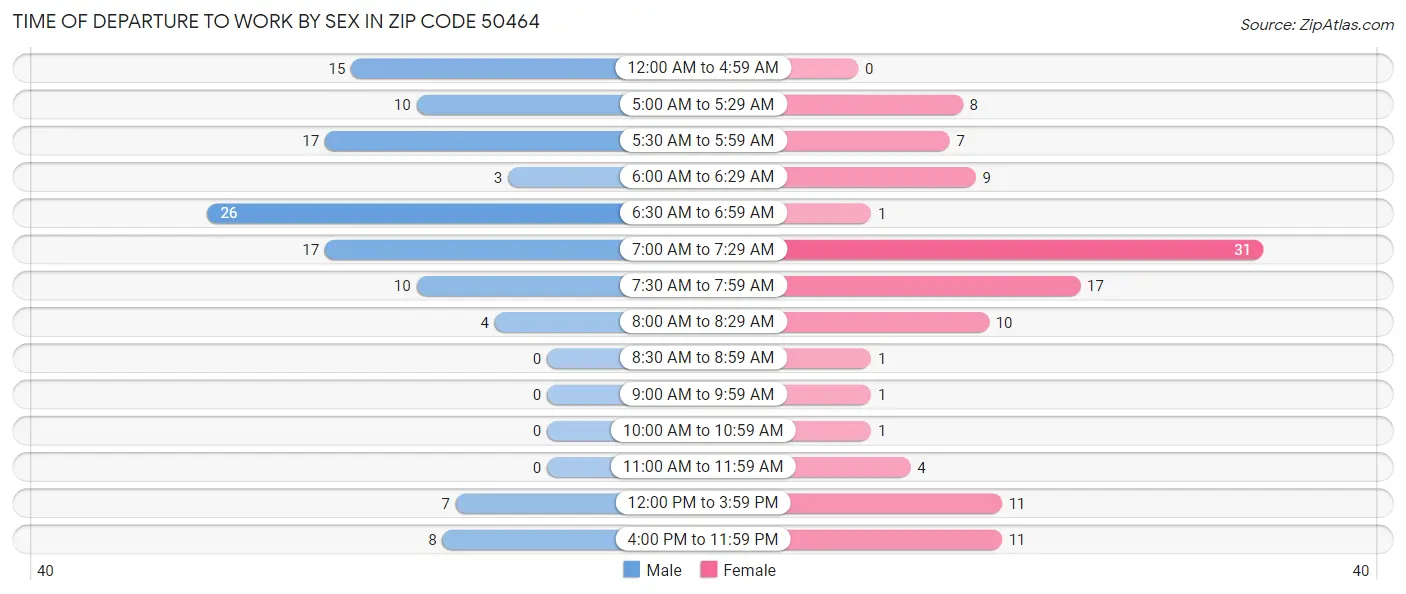 Time of Departure to Work by Sex in Zip Code 50464