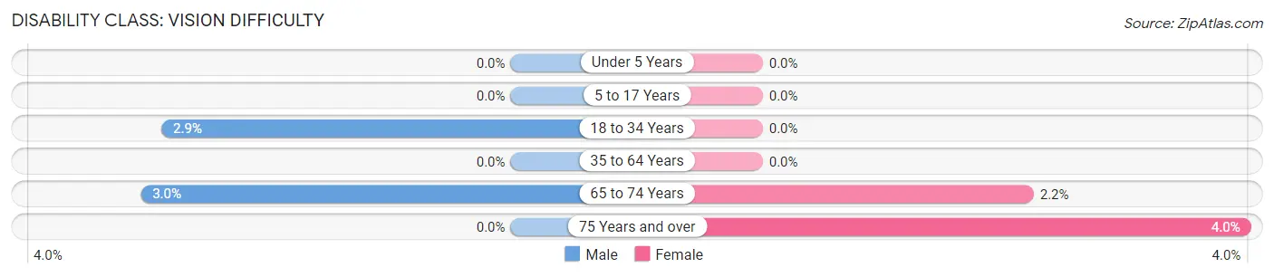 Disability in Zip Code 50464: <span>Vision Difficulty</span>