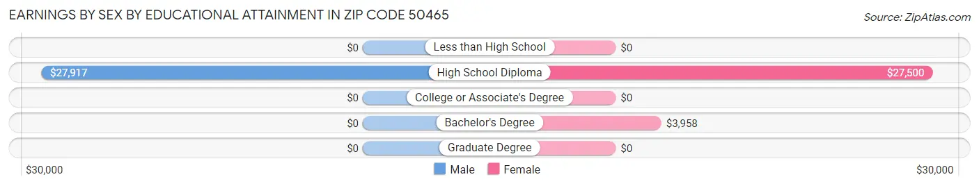 Earnings by Sex by Educational Attainment in Zip Code 50465