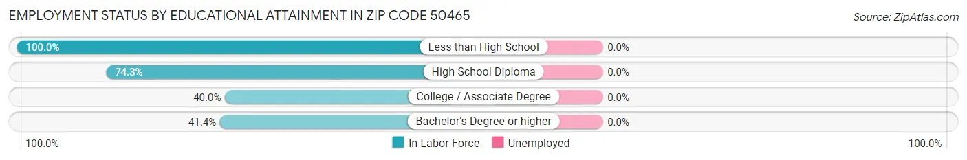 Employment Status by Educational Attainment in Zip Code 50465
