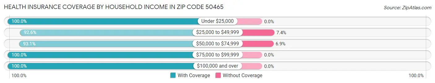 Health Insurance Coverage by Household Income in Zip Code 50465