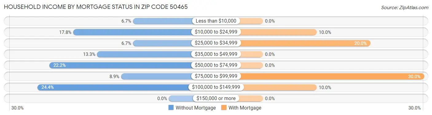 Household Income by Mortgage Status in Zip Code 50465
