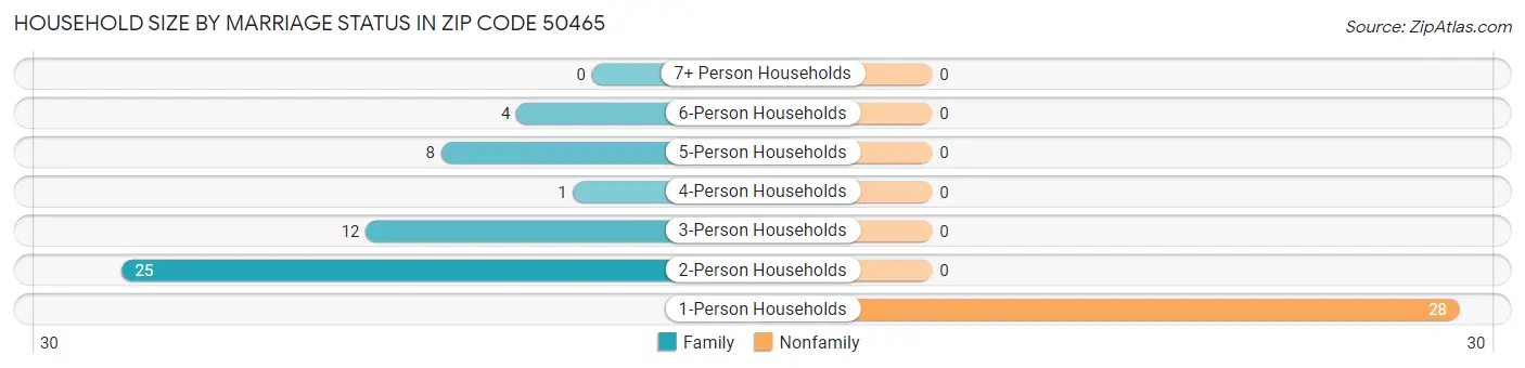 Household Size by Marriage Status in Zip Code 50465