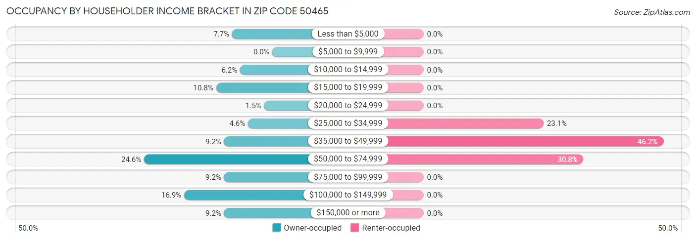 Occupancy by Householder Income Bracket in Zip Code 50465