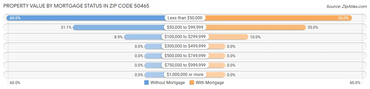 Property Value by Mortgage Status in Zip Code 50465