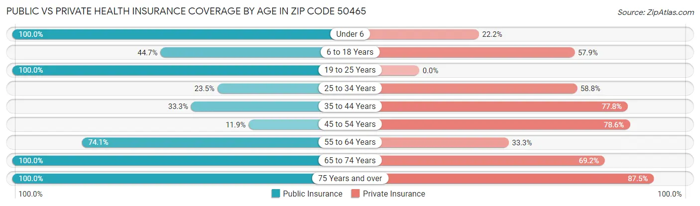 Public vs Private Health Insurance Coverage by Age in Zip Code 50465