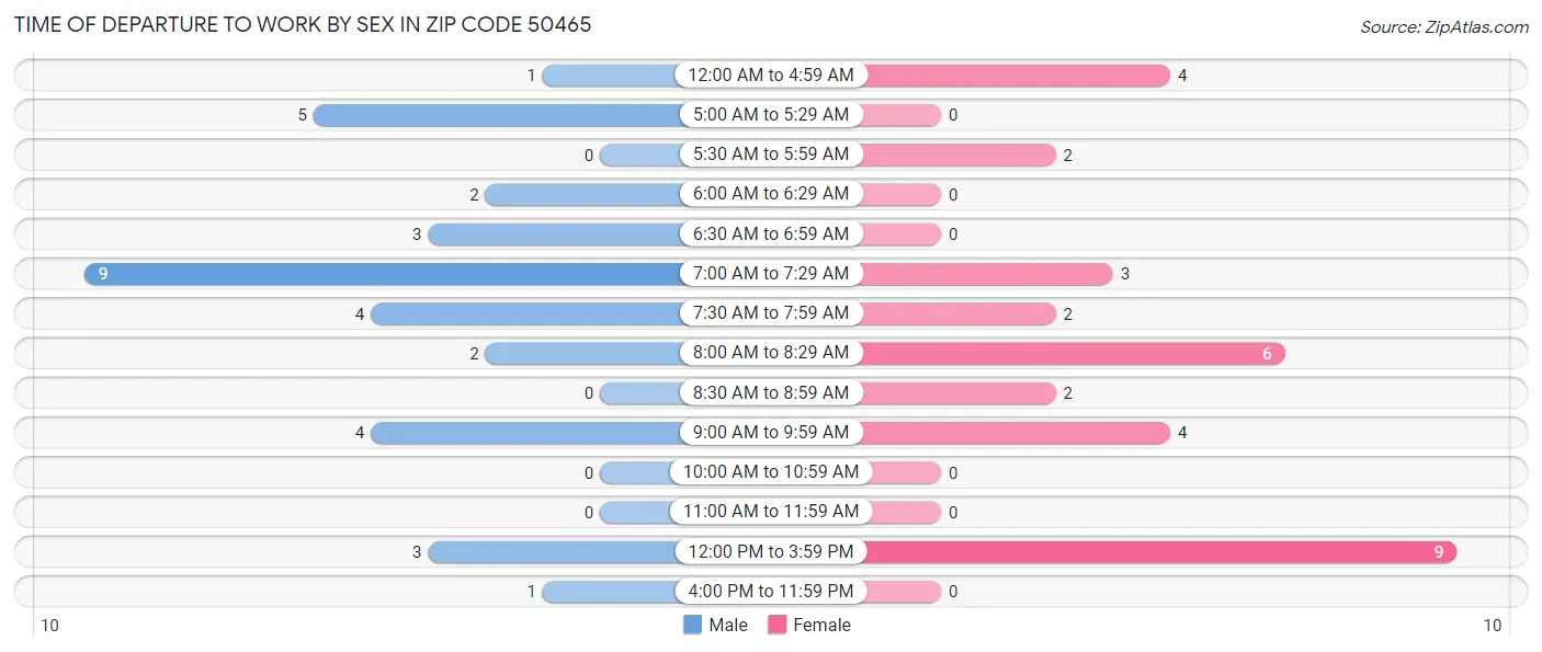 Time of Departure to Work by Sex in Zip Code 50465