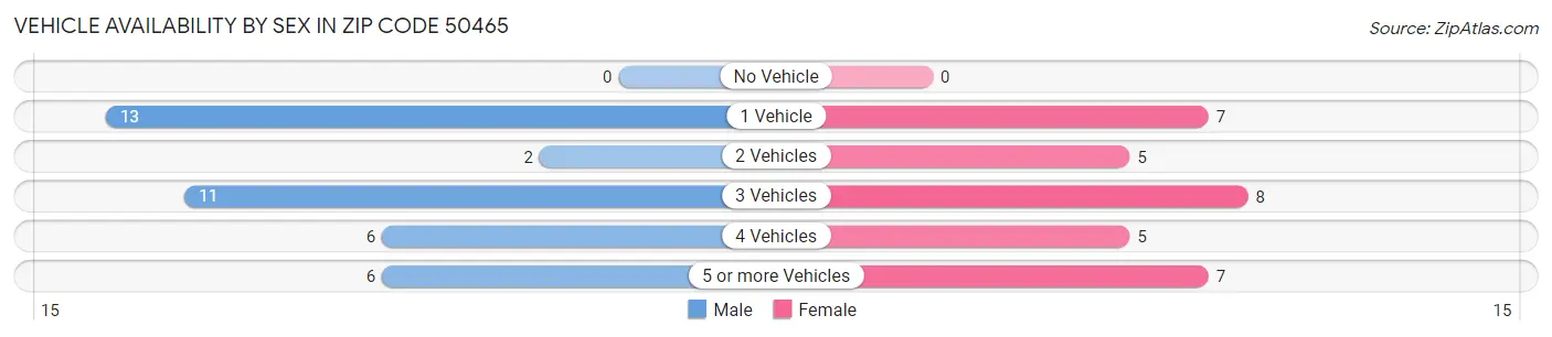 Vehicle Availability by Sex in Zip Code 50465