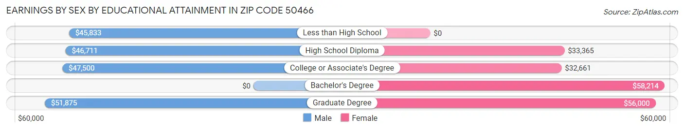 Earnings by Sex by Educational Attainment in Zip Code 50466
