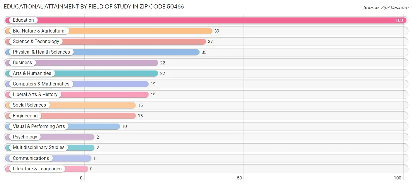 Educational Attainment by Field of Study in Zip Code 50466