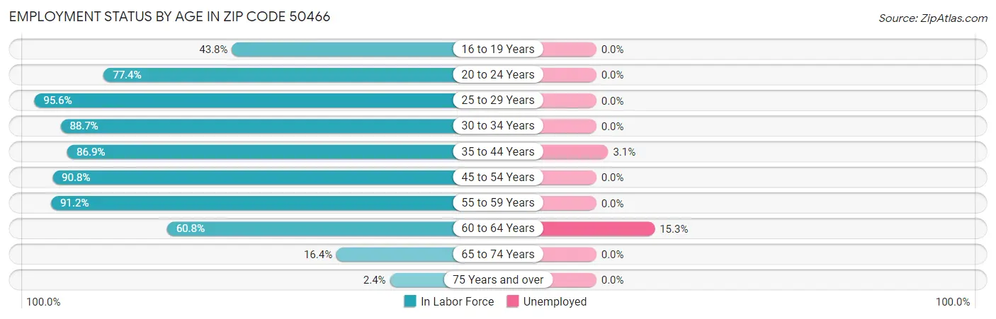 Employment Status by Age in Zip Code 50466