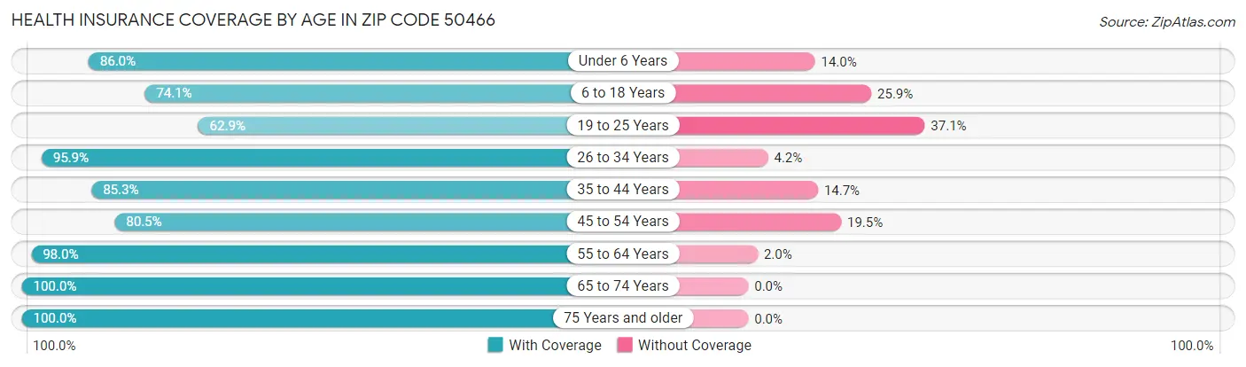 Health Insurance Coverage by Age in Zip Code 50466