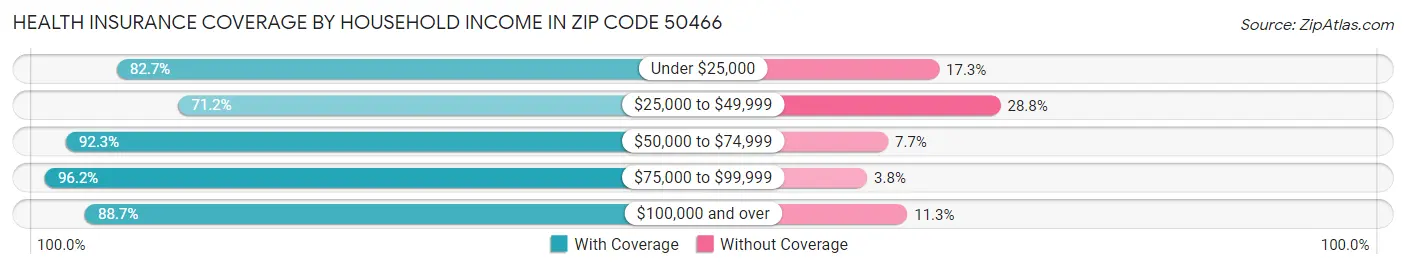 Health Insurance Coverage by Household Income in Zip Code 50466