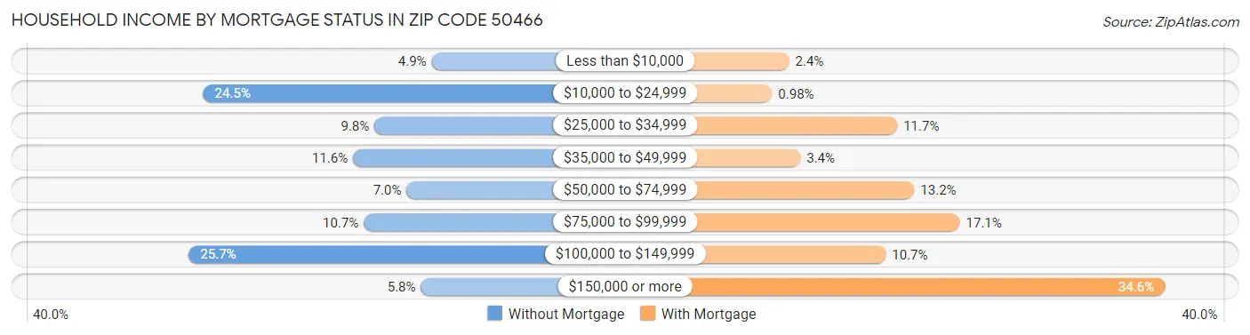 Household Income by Mortgage Status in Zip Code 50466