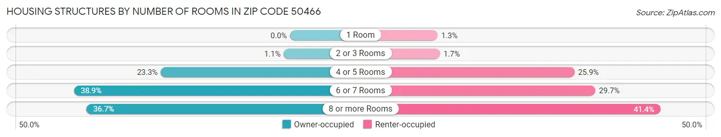 Housing Structures by Number of Rooms in Zip Code 50466