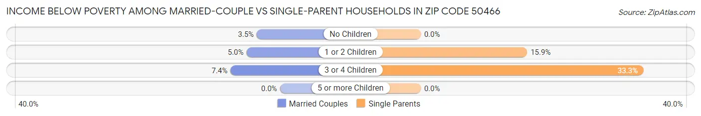 Income Below Poverty Among Married-Couple vs Single-Parent Households in Zip Code 50466