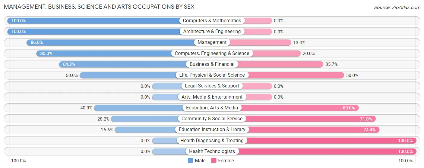 Management, Business, Science and Arts Occupations by Sex in Zip Code 50466