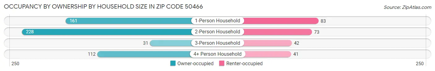 Occupancy by Ownership by Household Size in Zip Code 50466