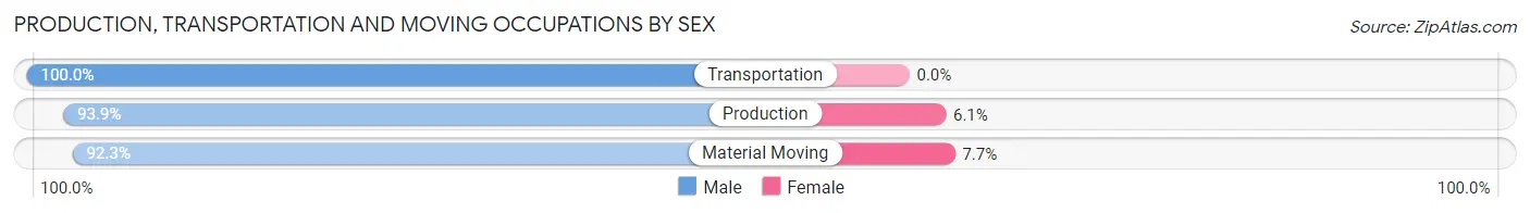 Production, Transportation and Moving Occupations by Sex in Zip Code 50466