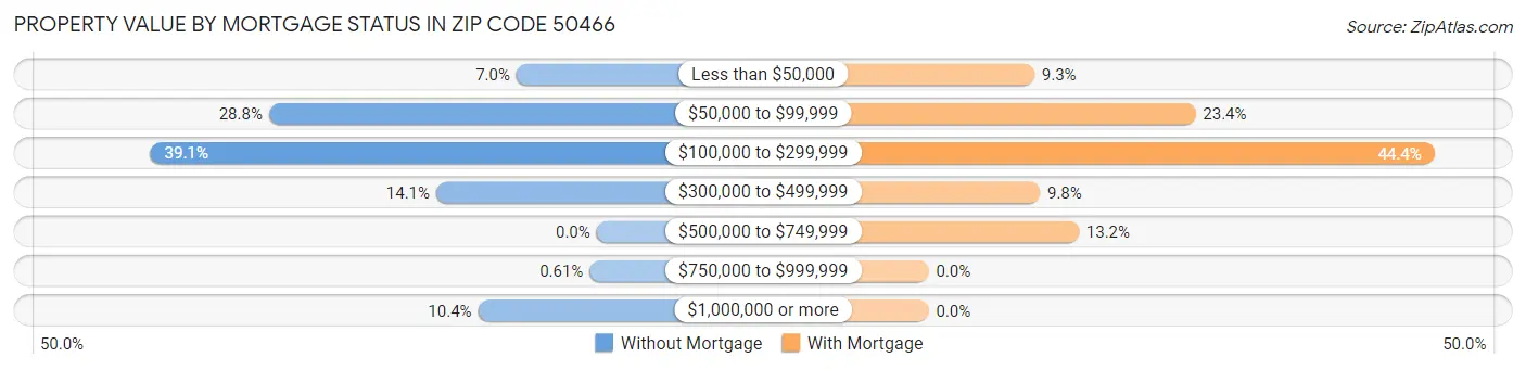 Property Value by Mortgage Status in Zip Code 50466