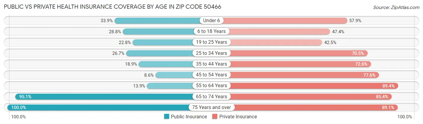 Public vs Private Health Insurance Coverage by Age in Zip Code 50466