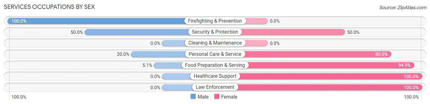 Services Occupations by Sex in Zip Code 50466