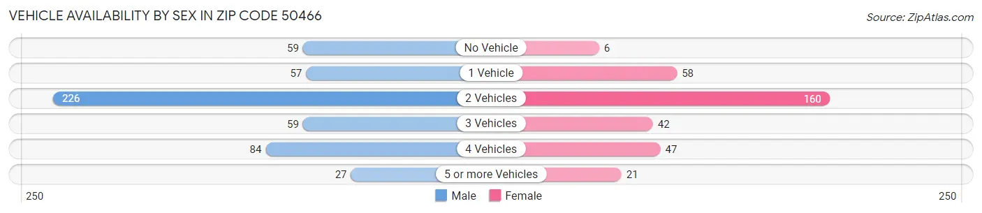 Vehicle Availability by Sex in Zip Code 50466