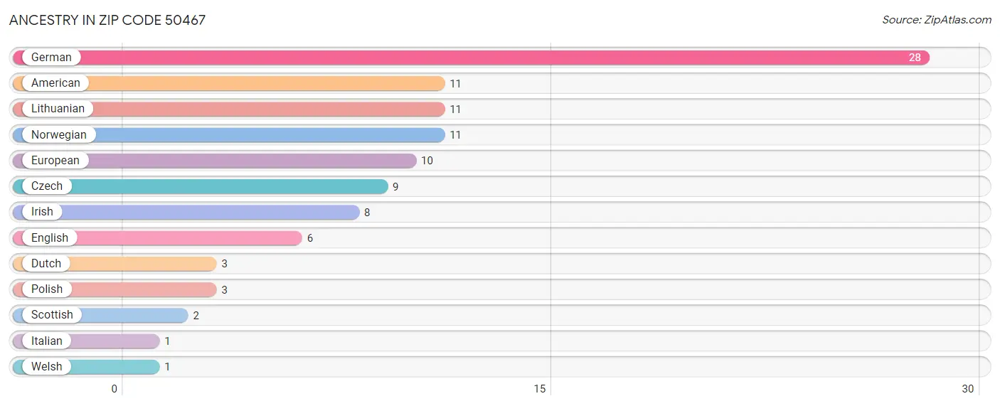 Ancestry in Zip Code 50467