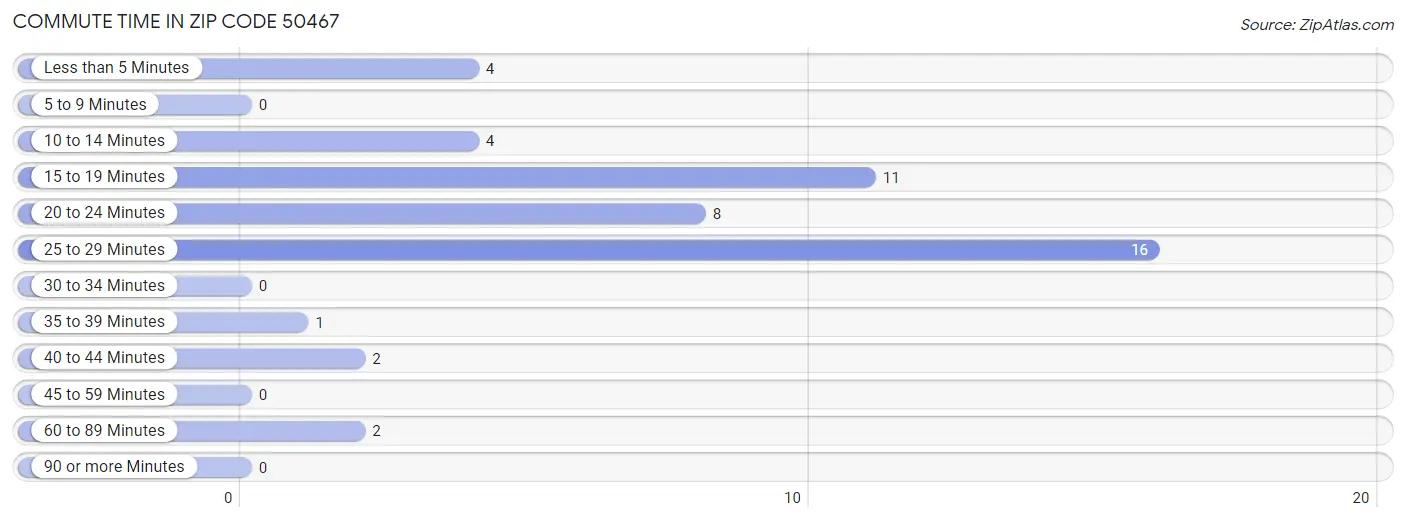 Commute Time in Zip Code 50467