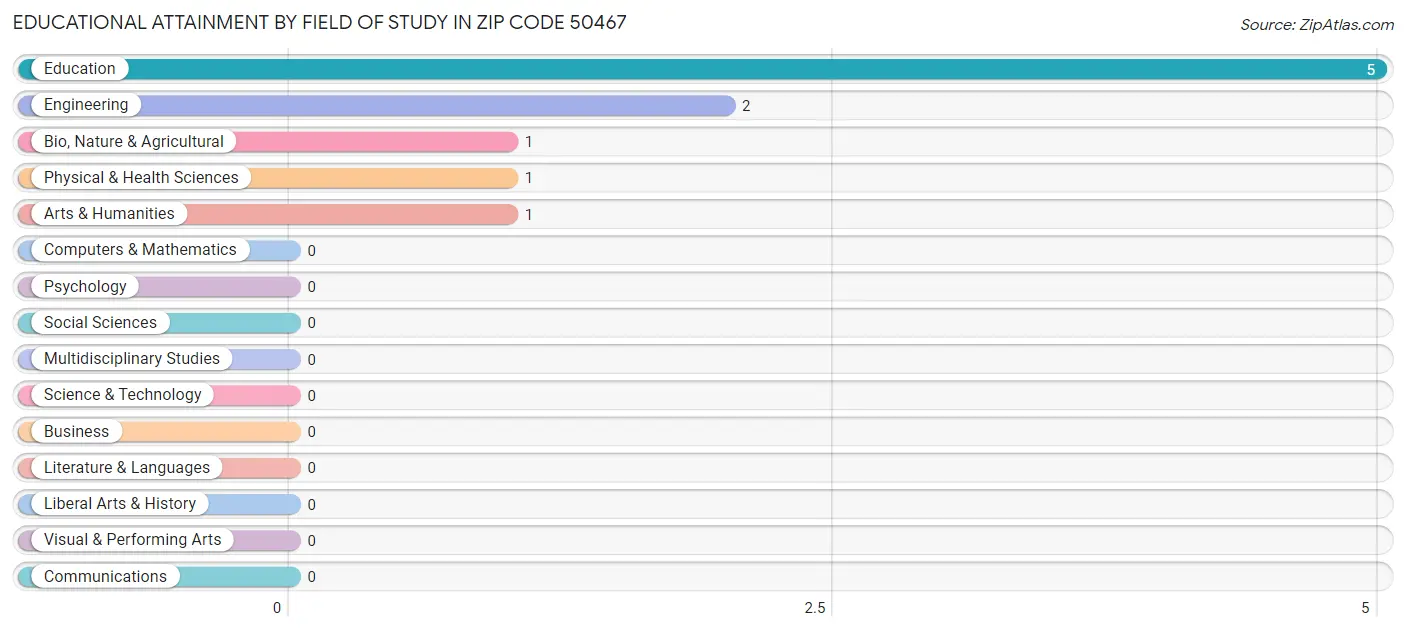 Educational Attainment by Field of Study in Zip Code 50467