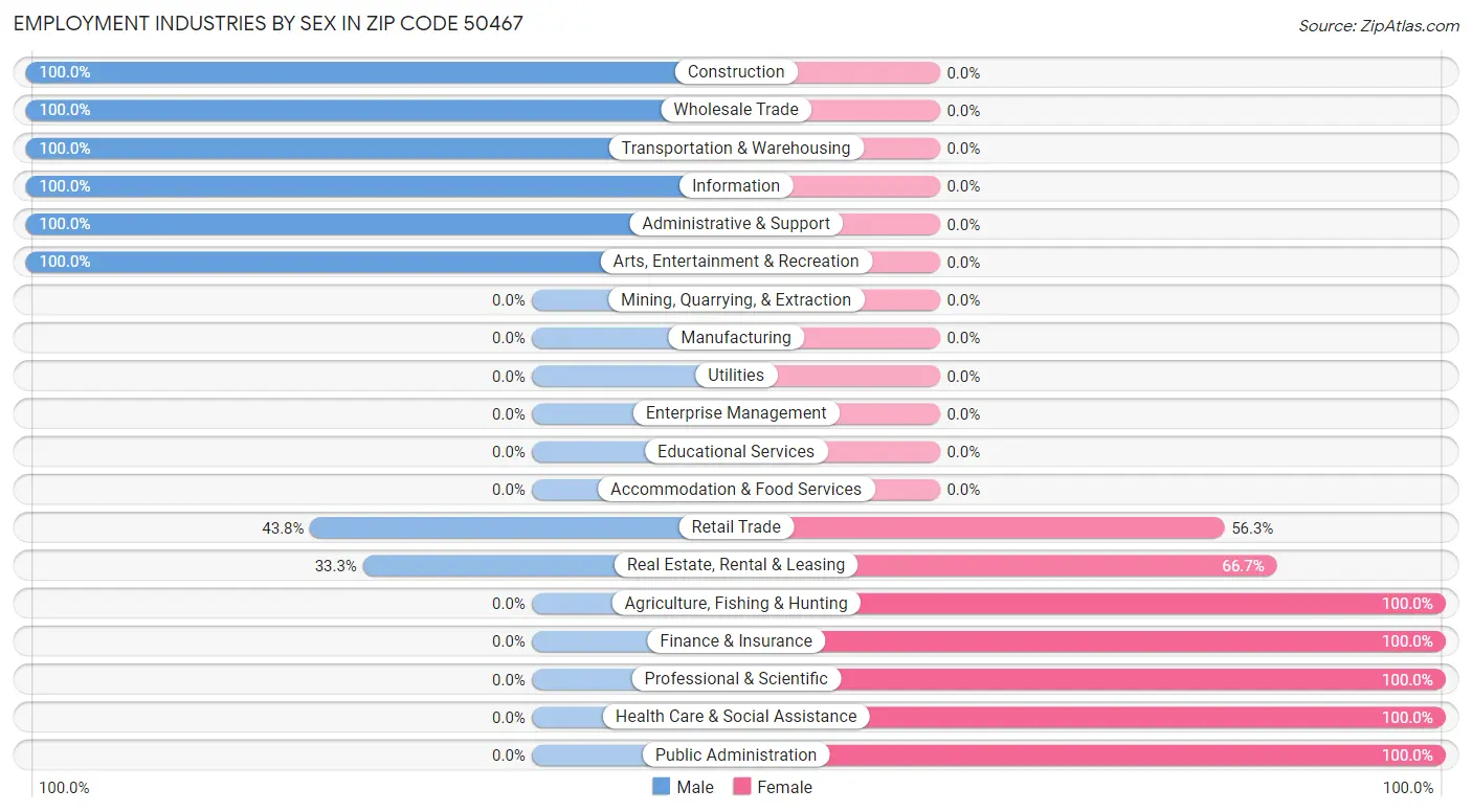 Employment Industries by Sex in Zip Code 50467