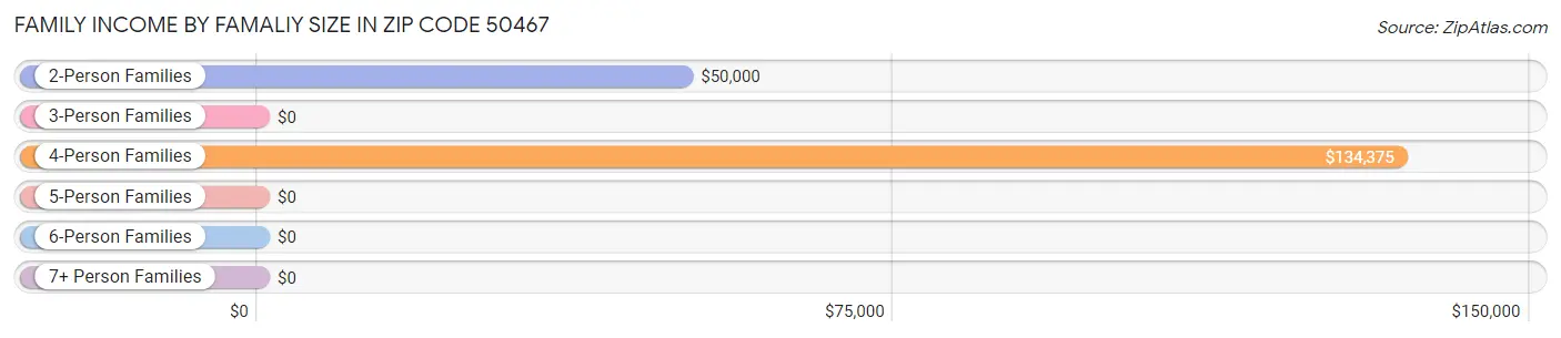 Family Income by Famaliy Size in Zip Code 50467