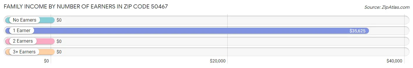 Family Income by Number of Earners in Zip Code 50467